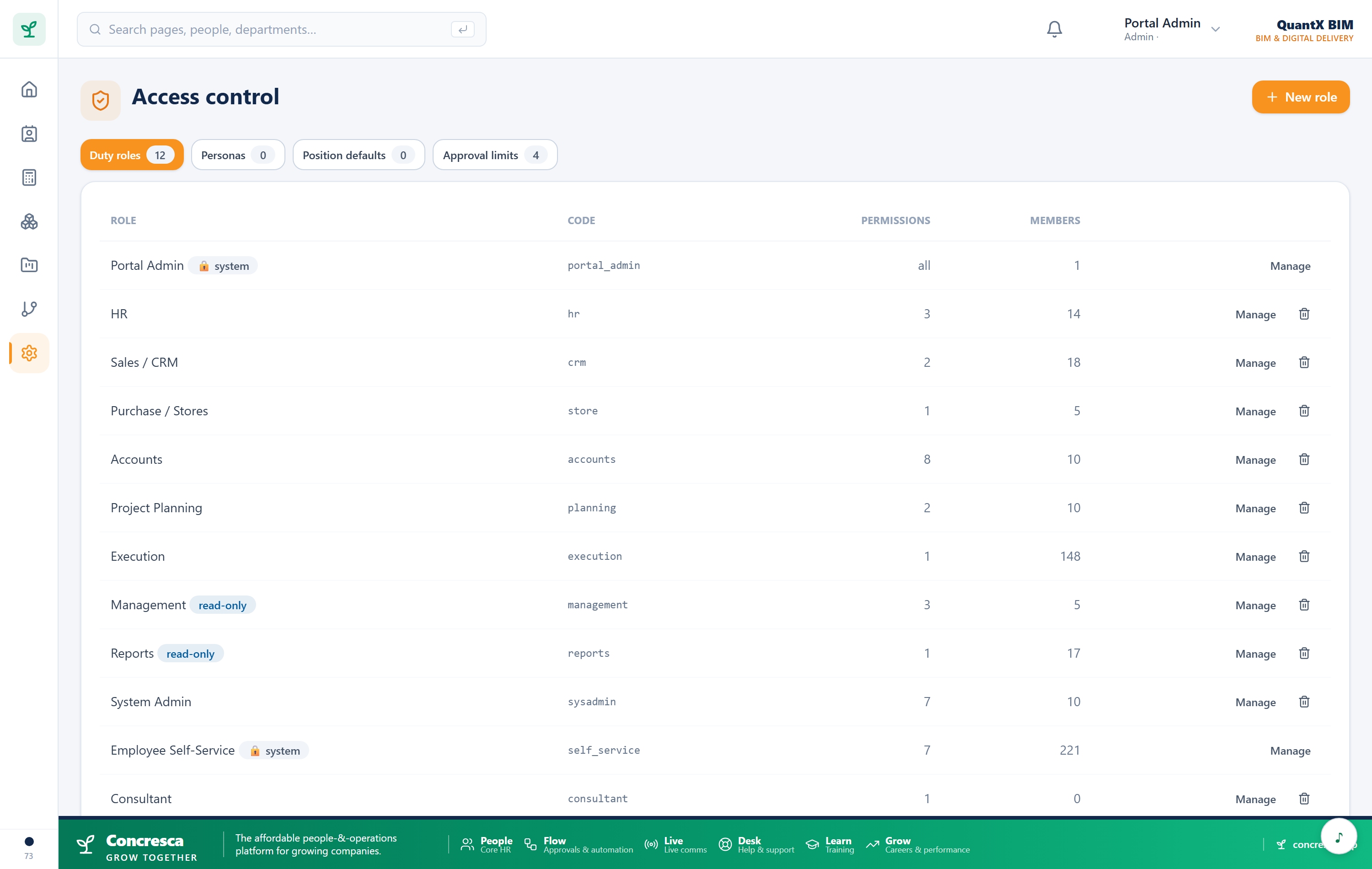 Access control — duty roles and the permissions each one carries
